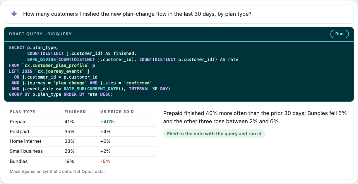 The plain question, the drafted BigQuery query and the result table by plan type, with the answer filed to the note